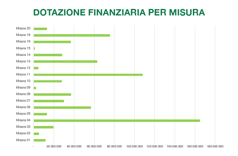 Dotazione finanziaria PSR Marche 2014-2020, per misura